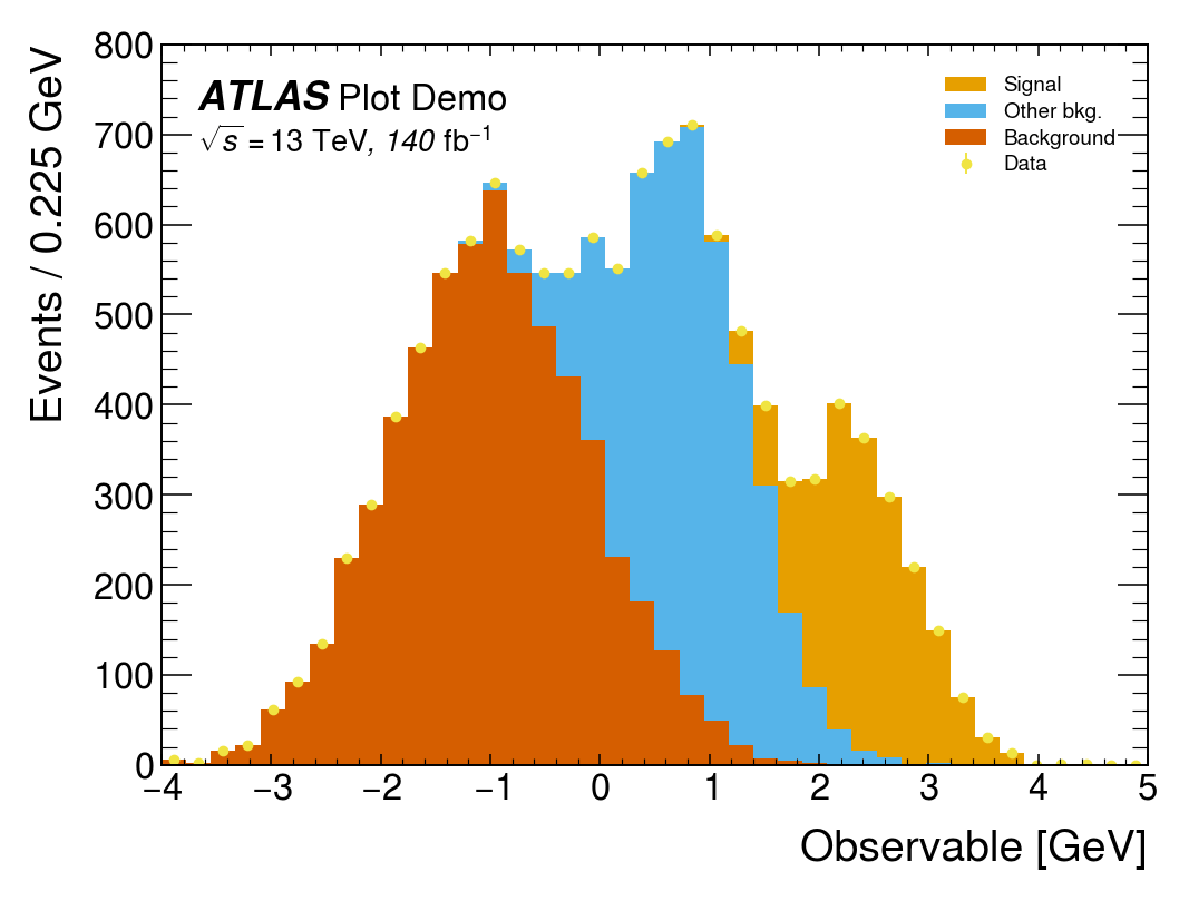 ATLAS style: italic ‘ATLAS Plot Demo’ inside top-left, ‘√s = 13 TeV, 140 fb⁻¹’ on a second line; ATLAS colour cycle.